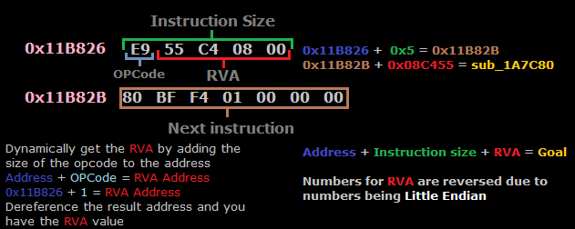Instruction offset diagram showing relative addressing
